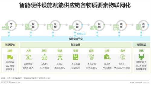 2022年中國供應(yīng)鏈數(shù)字化升級行業(yè)研究報告